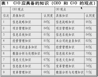 CIO的知識結構圖