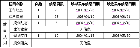 各地各部門(mén)計(jì)劃規(guī)劃信息網(wǎng)上公開(kāi)情況報(bào)告