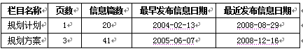 2009年各地各部門(mén)計(jì)劃規(guī)劃信息網(wǎng)上公開(kāi)情況報(bào)告（二）