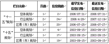 2009年各地各部門(mén)計(jì)劃規(guī)劃信息網(wǎng)上公開(kāi)情況報(bào)告（二）