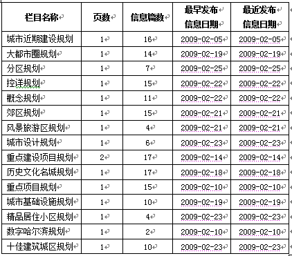 2009年各地各部門(mén)計(jì)劃規(guī)劃信息網(wǎng)上公開(kāi)情況報(bào)告（二）