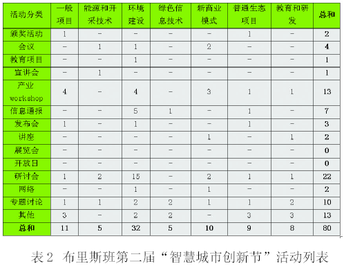 澳大利亞布里斯班市推出“綠心智慧城市計(jì)劃”
