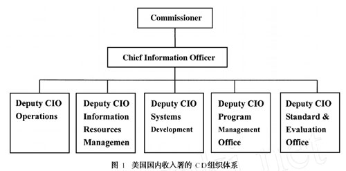 政府CIO制度的內(nèi)涵、起源與意義