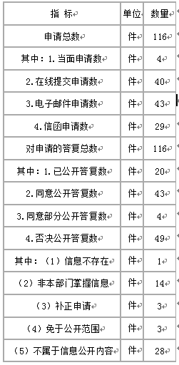 衛(wèi)生部公布2010年政府信息公開工作報(bào)告