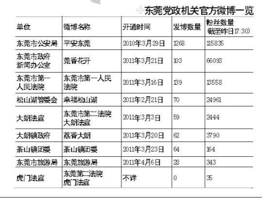 東莞黨政機(jī)關(guān)官方微博一覽