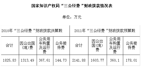 知識產(chǎn)權(quán)局公布“三公經(jīng)費”財政撥款情況說明