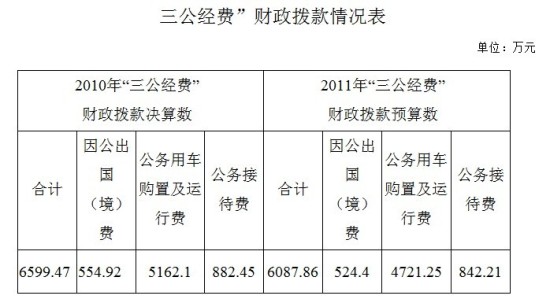 國(guó)家安監(jiān)總局曬“三公”去年公車支出逾5162萬(wàn)