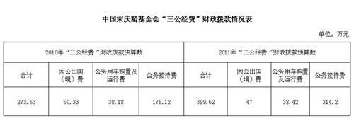 中國宋慶齡基金會公開“三公經(jīng)費”情況