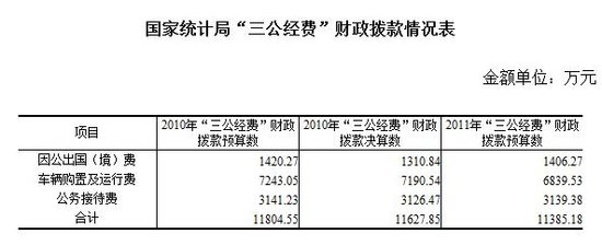 國(guó)家統(tǒng)計(jì)局公開三公經(jīng)費(fèi) 公車費(fèi)用超7000萬