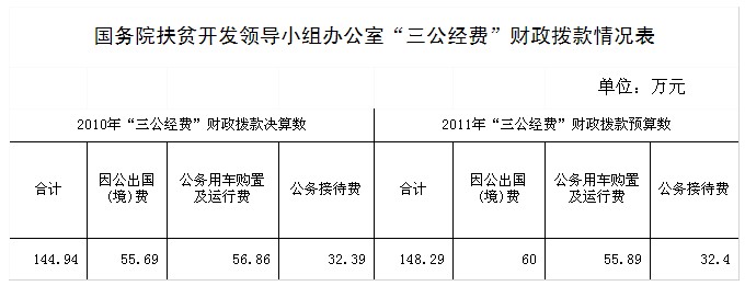 國務(wù)院扶貧辦公布“三公經(jīng)費”財政撥款情況說明