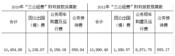 交通運(yùn)輸部公布三公經(jīng)費(fèi) 公務(wù)用車8256萬(wàn)元