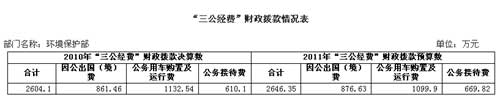 環(huán)境保護部公布三公經(jīng)費去年公車支出達1132萬