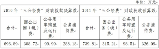 外國專家局曬“三公”去年因公出國支出逾308萬