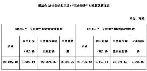 銀監(jiān)會曬“三公經(jīng)費(fèi)”支出 公車費(fèi)用超2.3億