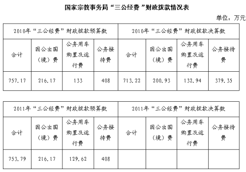 國家宗教事務局2010年三公經(jīng)費713.22萬（圖）