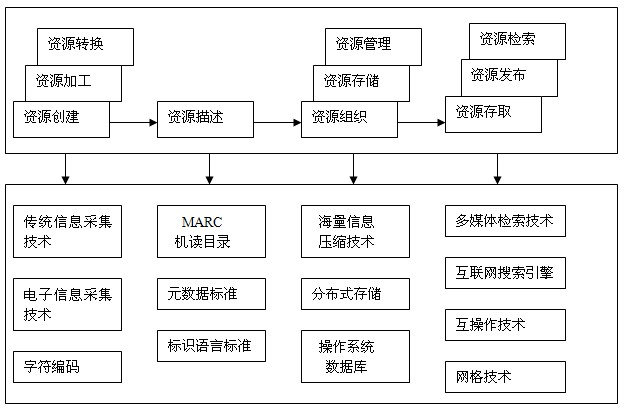 數(shù)字圖書館技術(shù)及其對組織機(jī)構(gòu)代碼管理的借鑒