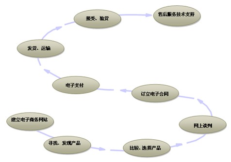組織機構代碼在我國電子商務發(fā)展中的作用研究