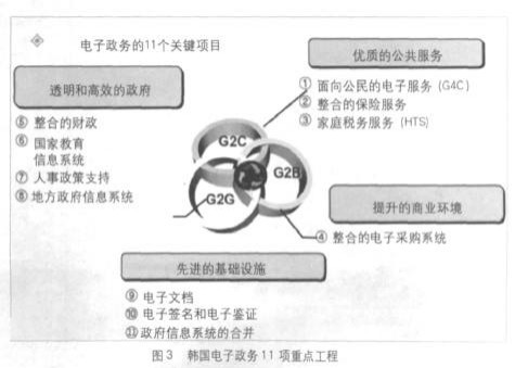 韓國電子政務(wù)發(fā)展規(guī)劃與電子政務(wù)發(fā)展最佳實(shí)踐