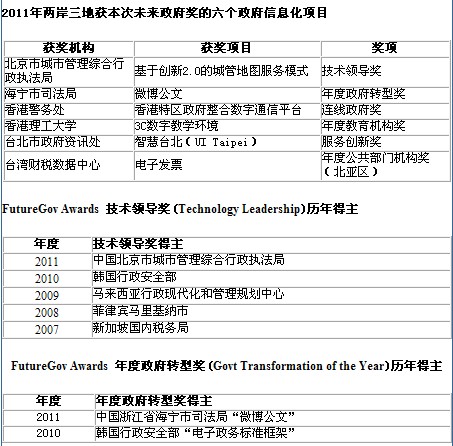 創(chuàng)新2.0時代的電子政務閃耀亞太政府信息化舞臺