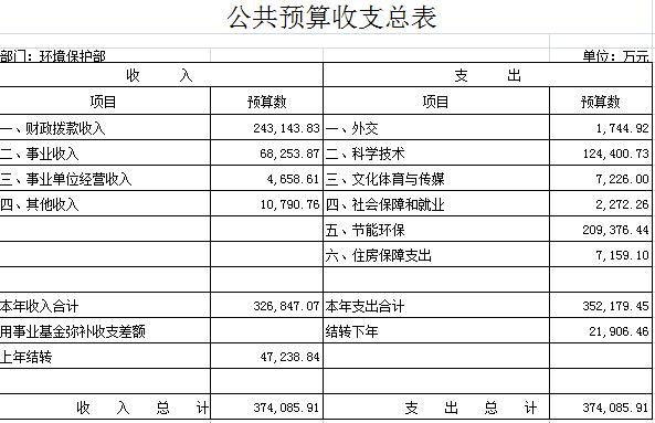 環(huán)保部公開2012年部門預(yù)算財政撥款支出逾24億