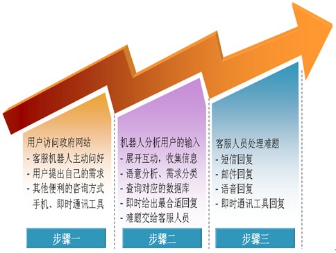 如何建立高效、互動、友好的智慧政府網(wǎng)站
