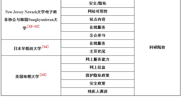 政府信息化應(yīng)用評價指標(biāo)研究