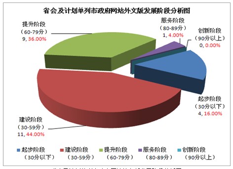 2012年省會及計劃單列市政府網(wǎng)站外文版發(fā)展水平分析