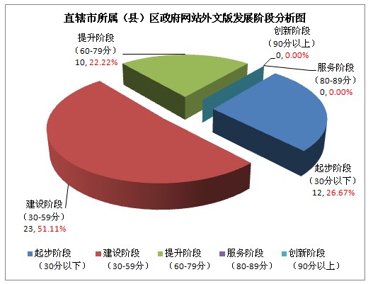 2012年直轄市所屬（縣）區(qū)政府網(wǎng)站外文版發(fā)展水平分析
