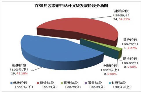 2012年百強縣區(qū)政府網(wǎng)站外文版發(fā)展水平分析