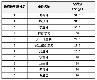 2012年中國“政府透明度”評估結果發(fā)布