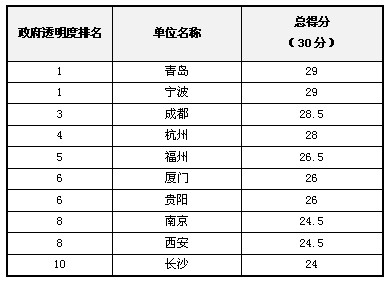2012年中國“政府透明度”評估結果發(fā)布