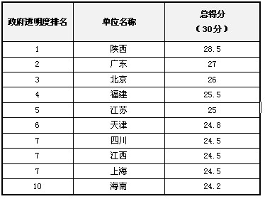 2012年中國“政府透明度”評估結果發(fā)布