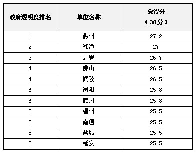 2012年中國“政府透明度”評估結果發(fā)布