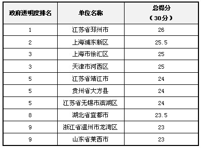 2012年中國“政府透明度”評估結果發(fā)布