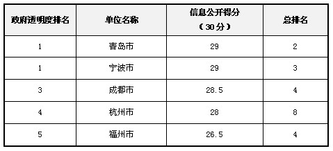 2012年政府透明度領(lǐng)先獎(jiǎng)獲獎(jiǎng)名單揭曉