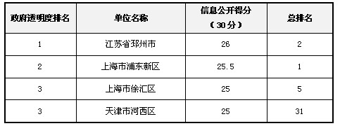 2012年政府透明度領(lǐng)先獎(jiǎng)獲獎(jiǎng)名單揭曉