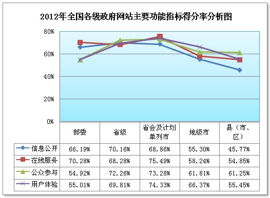 2012我國政府網(wǎng)站信息公開評估 越到基層越難公開
