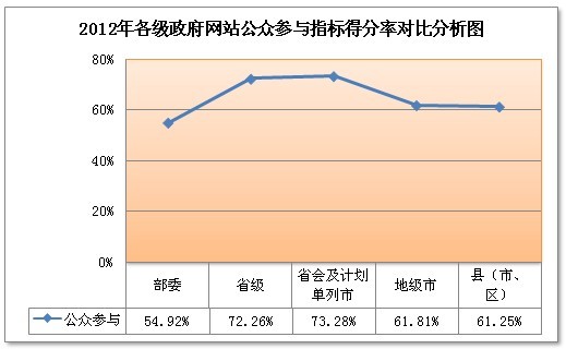 我國政府網(wǎng)站互動渠道多種多樣 政務(wù)微博成為新軟肋