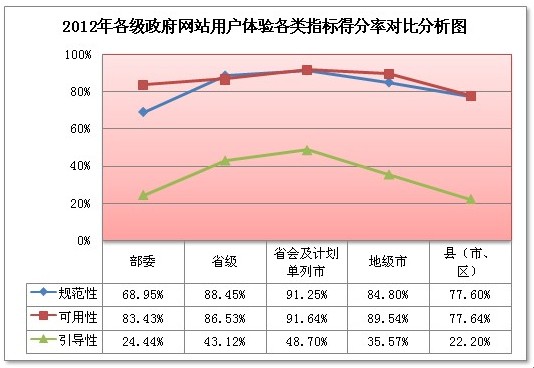 我國政府網(wǎng)站引導(dǎo)性不強 新技術(shù)應(yīng)用亟待提高