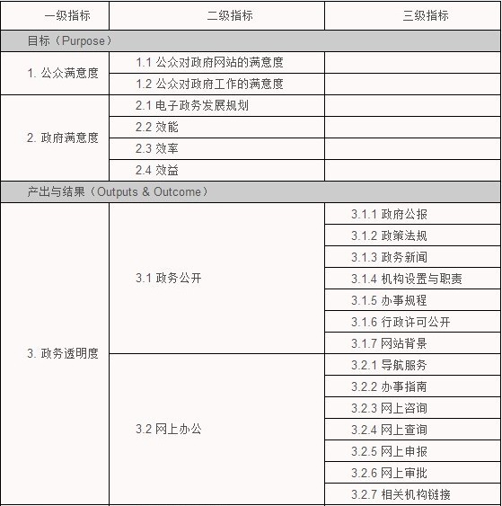 電子政務績效評估指標體系研究