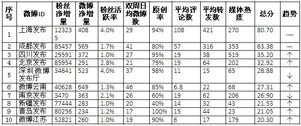 政務(wù)微博應(yīng)構(gòu)筑網(wǎng)上“綠色救援通道”