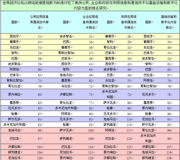 來(lái)源:根據(jù)2013年世界經(jīng)濟(jì)論壇資料整理