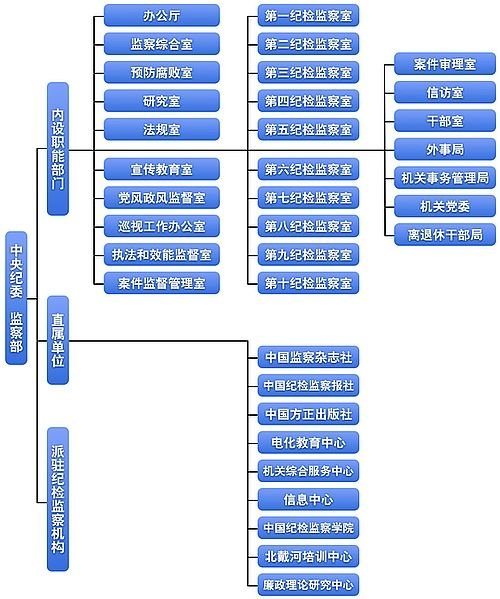 中央紀(jì)委內(nèi)設(shè)27個(gè)職能部門(mén) 10個(gè)紀(jì)檢監(jiān)察室