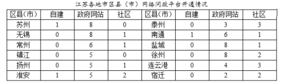 江蘇區(qū)縣（市）網(wǎng)絡(luò)問政平臺(tái)水平懸殊