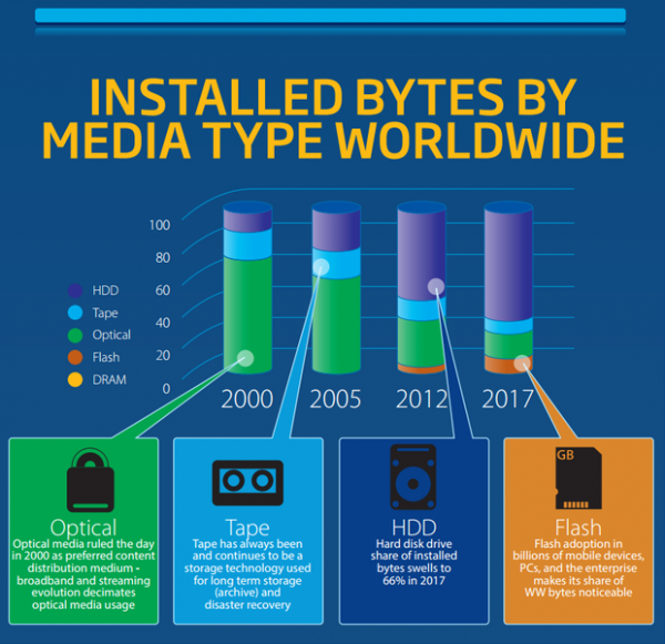 數(shù)據(jù)存儲(chǔ)正以指數(shù)級(jí)增長(zhǎng) 大數(shù)據(jù)將革新行業(yè)