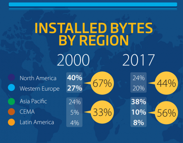 數(shù)據(jù)存儲(chǔ)正以指數(shù)級(jí)增長(zhǎng) 大數(shù)據(jù)將革新行業(yè)