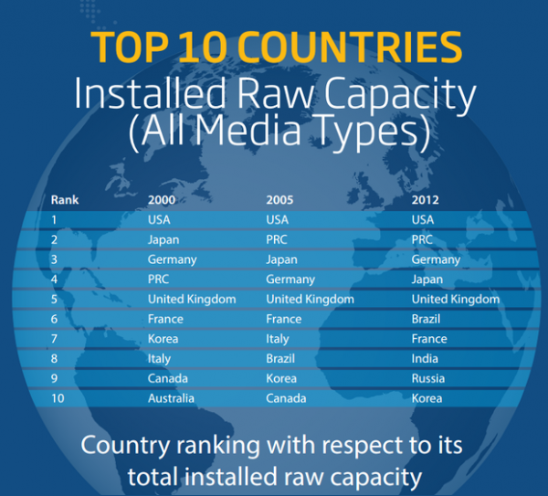 數(shù)據(jù)存儲(chǔ)正以指數(shù)級(jí)增長(zhǎng) 大數(shù)據(jù)將革新行業(yè)