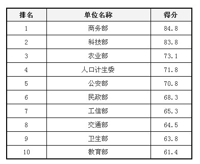 歷屆部委網站績效評估結果回顧：應用創(chuàng)新和互動創(chuàng)新成趨勢