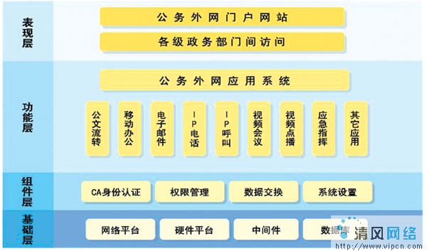 唐山市電子政務(wù)公務(wù)外網(wǎng)設(shè)計(jì)分析（圖二）