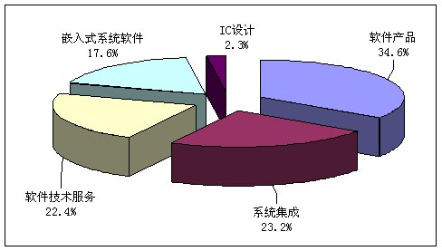 2009年全國(guó)軟件產(chǎn)業(yè)統(tǒng)計(jì)公報(bào)